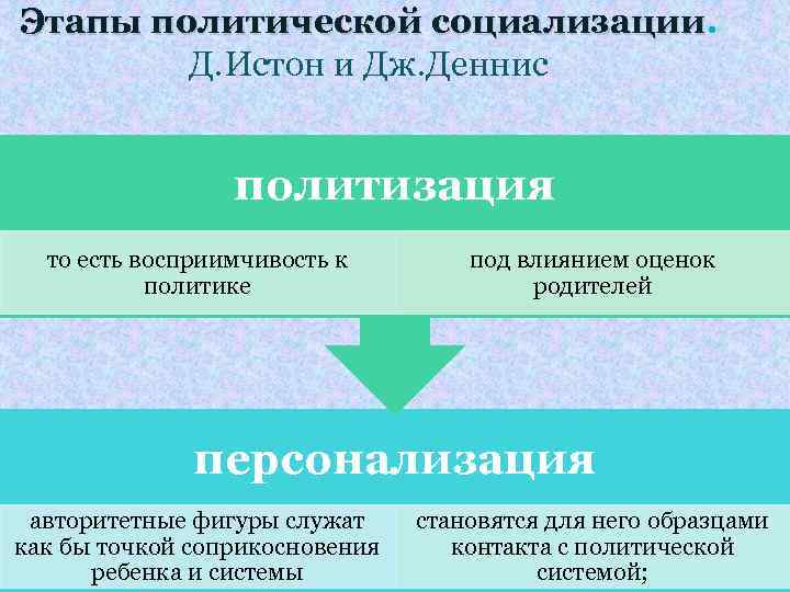 Этапы политической социализации Д. Истон и Дж. Деннис политизация то есть восприимчивость к политике