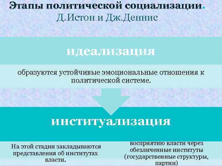 Этапы политической социализации Д. Истон и Дж. Деннис идеализация образуются устойчивые эмоциональные отношения к