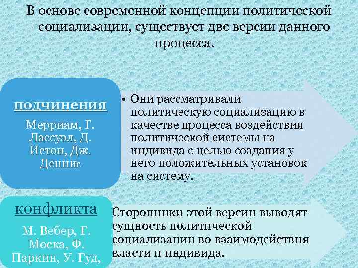 В основе современной концепции политической социализации, существует две версии данного процесса. подчинения Мерриам, Г.