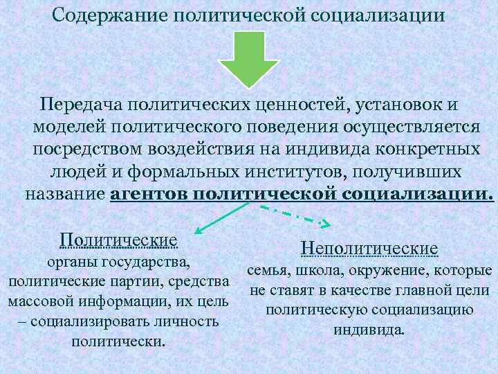 Содержание политической социализации Передача политических ценностей, установок и моделей политического поведения осуществляется посредством воздействия