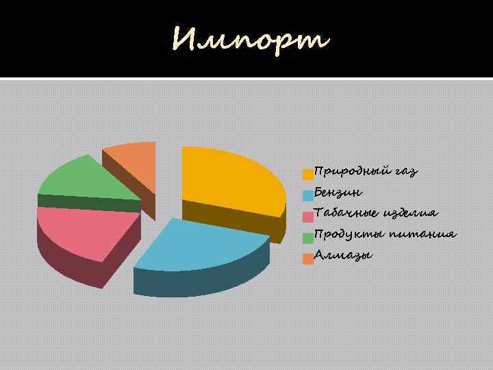 Импорт Природный газ Бензин Табачные изделия Продукты питания Алмазы 