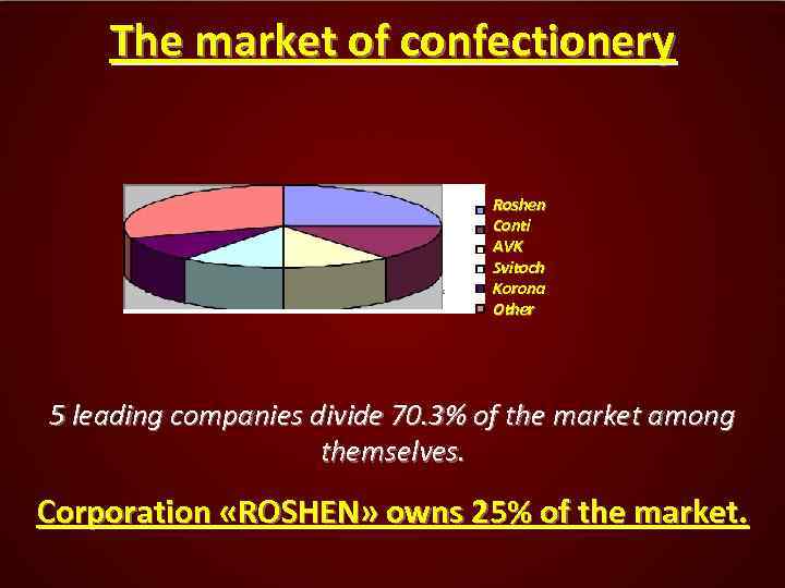 The market of confectionery Roshen Conti AVK Svitoch Korona Other 5 leading companies divide