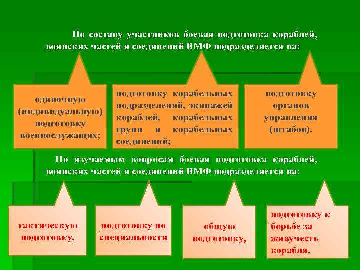  По составу участников боевая подготовка кораблей, воинских частей и соединений ВМФ подразделяется на: