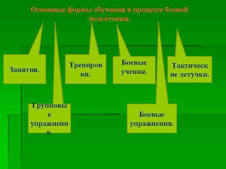 Основные формы обучения в процессе боевой подготовки. Занятия. Групповы е упражнени я. Трениров ки.