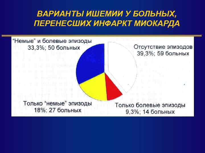 ВАРИАНТЫ ИШЕМИИ У БОЛЬНЫХ, ПЕРЕНЕСШИХ ИНФАРКТ МИОКАРДА 