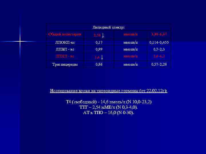Липидный спектр: Общий холестерин 2, 58 ↓ ммоль/л 3, 88 -6, 47 ЛПОНП-хс 0,