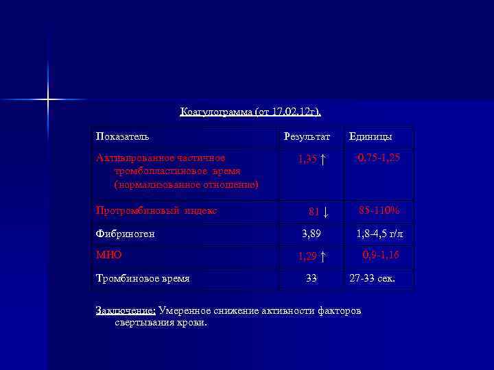 Коагулограмма (от 17. 02. 12 г). Показатель Активированное частичное тромбопластиновое время (нормализованное отношение) Протромбиновый
