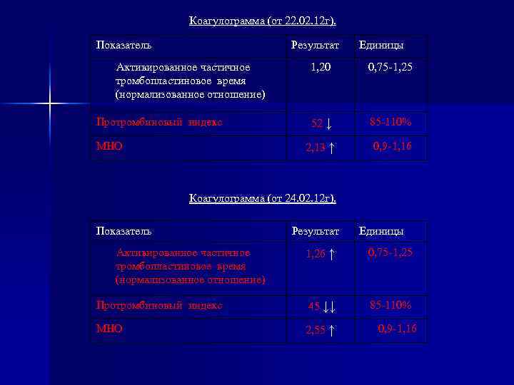 Коагулограмма (от 22. 02. 12 г). Показатель Результат Активированное частичное тромбопластиновое время (нормализованное отношение)
