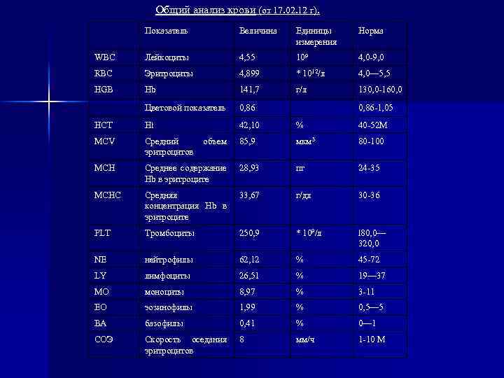 Общий анализ крови (от 17. 02. 12 г). Показатель Величина Единицы измерения Норма WBC