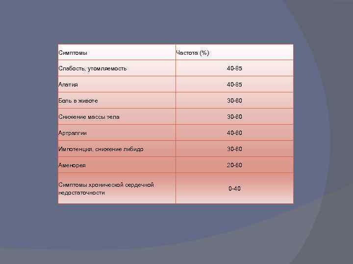 Симптомы Частота (%) Слабость, утомляемость 40 -85 Апатия 40 -85 Боль в животе 30