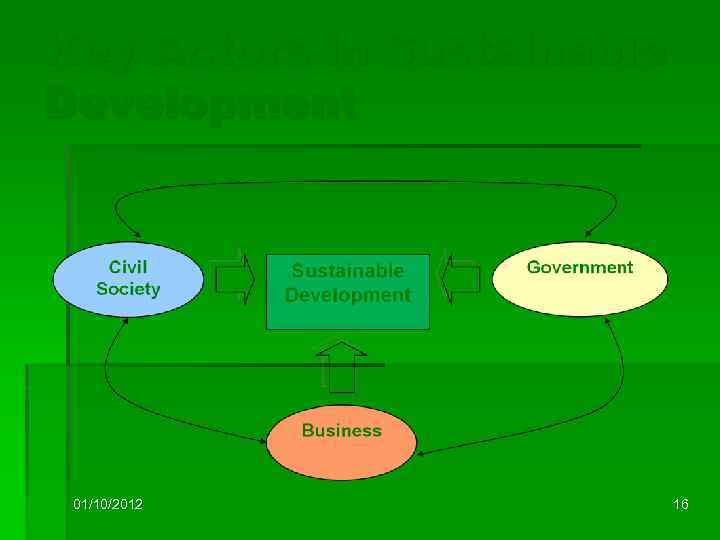 Key Actors in Sustainable Development 01/10/2012 16 