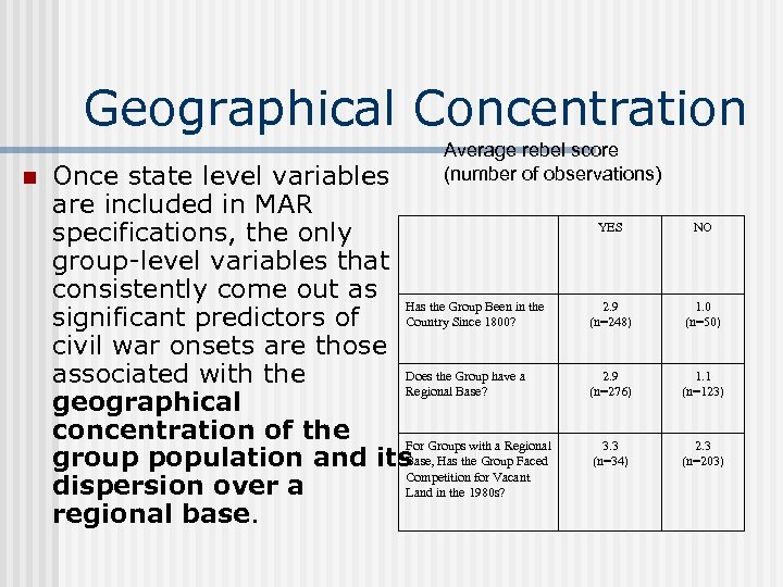 Geographical Concentration n Average rebel score (number of observations) Once state level variables are