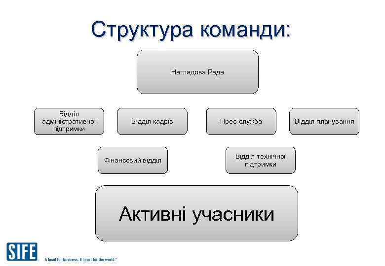 Структура команди: Наглядова Рада Відділ адміністративної підтримки Відділ кадрів Фінансовий відділ Прес-служба Відділ технічної