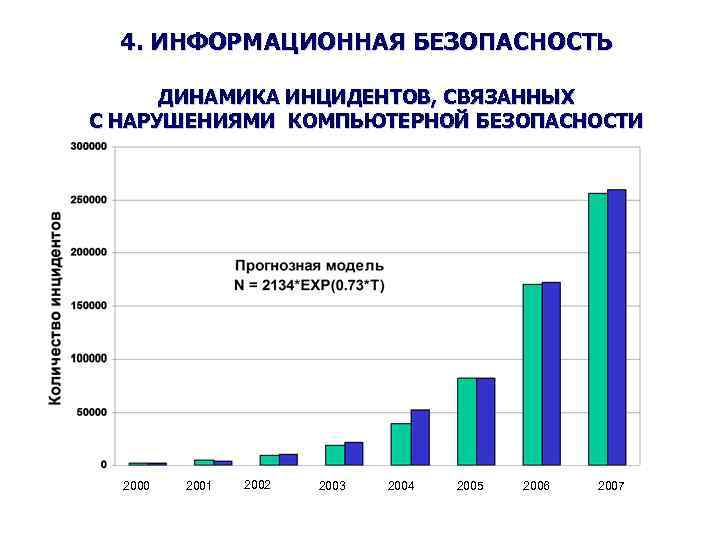 4. ИНФОРМАЦИОННАЯ БЕЗОПАСНОСТЬ ДИНАМИКА ИНЦИДЕНТОВ, СВЯЗАННЫХ С НАРУШЕНИЯМИ КОМПЬЮТЕРНОЙ БЕЗОПАСНОСТИ 2000 2001 2002 2003