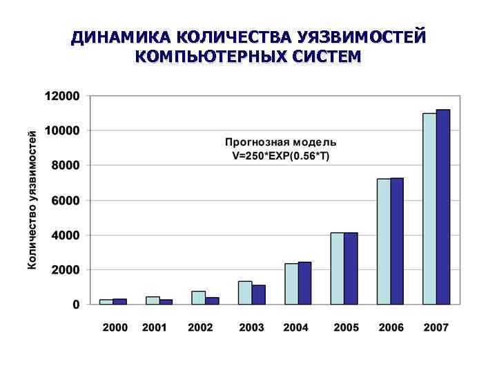 ДИНАМИКА КОЛИЧЕСТВА УЯЗВИМОСТЕЙ КОМПЬЮТЕРНЫХ СИСТЕМ 