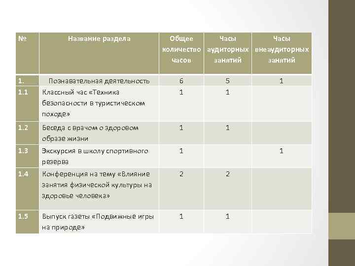 № Название раздела Общее Часы количество аудиторных внеаудиторных часов занятий 1. 1. 1 Познавательная