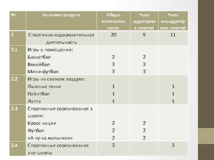 № Название раздела Общее количество часов 2 Спортивно-оздоровительная деятельность Игры в помещении: Баскетбол Волейбол
