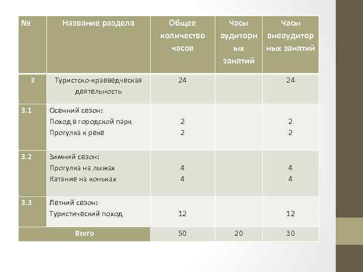 № 3 Название раздела Общее количество часов Часы аудиторн внеаудитор ых ных занятий Туристско-краеведческая
