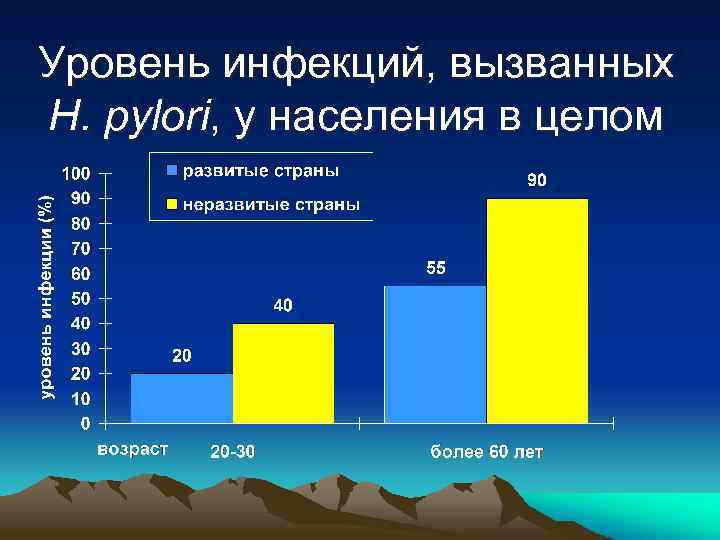 Уровень инфекций, вызванных H. pylori, у населения в целом 