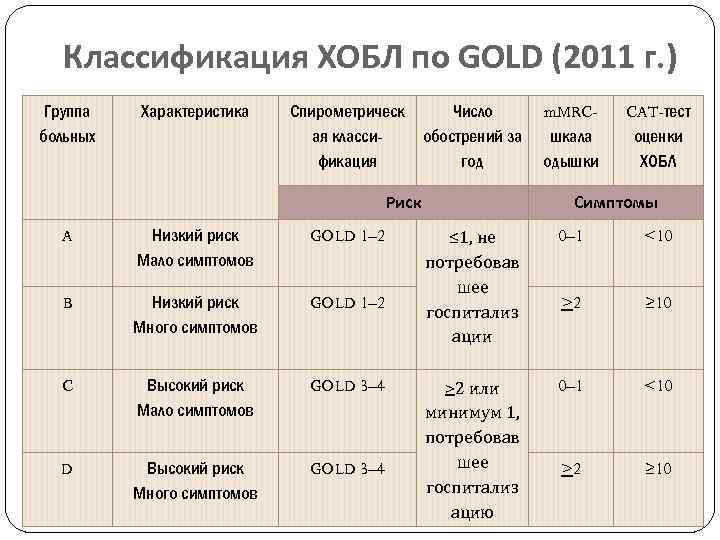 Классификация ХОБЛ по GOLD (2011 г. ) Группа больных Характеристика Спирометрическ Число ая классиобострений