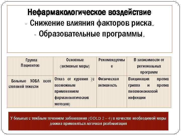 Нефармакологическое воздействие - Снижение влияния факторов риска. - Образовательные программы. Группа Пациентов Основные (активные