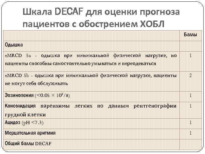 Шкала DECAF для оценки прогноза пациентов с обострением ХОБЛ Баллы Одышка e. MRCD 5