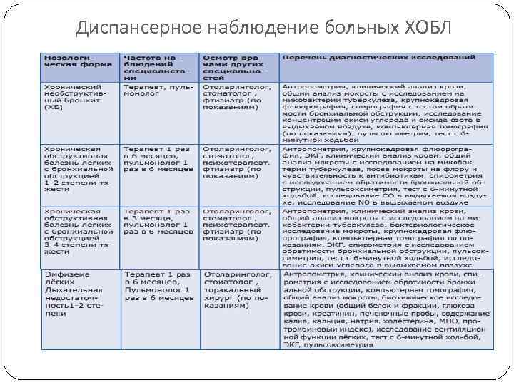 План диспансерного наблюдения хобл