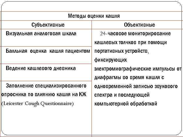 Методы оценки кашля Субъективные Визуальная аналоговая шкала Объективные 24 -часовое мониторирование кашлевых толчков при