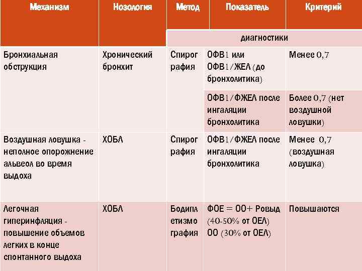 Механизм Нозология Метод Показатель Критерий диагностики Бронхиальная обструкция Хронический бронхит Спирог ОФВ 1 или