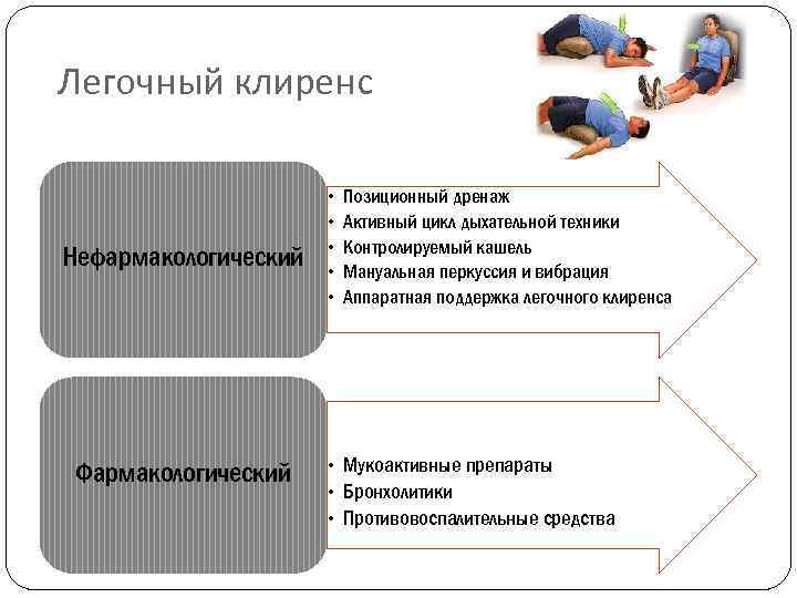 Легочный клиренс Нефармакологический Фармакологический • • • Позиционный дренаж Активный цикл дыхательной техники Контролируемый