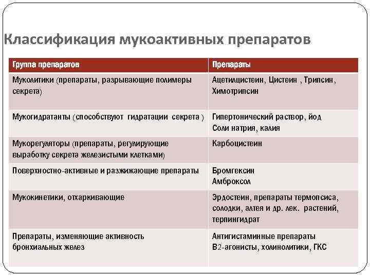 Классификация мукоактивных препаратов Группа препаратов Препараты Муколитики (препараты, разрывающие полимеры секрета) Ацетилцистеин, Цистеин ,