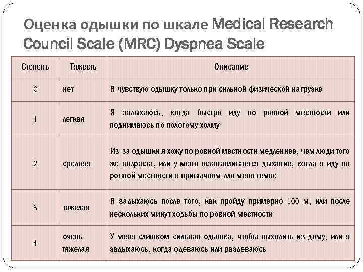 Оценка одышки по шкале Medical Research Council Scale (MRC) Dyspnea Scale Степень Тяжесть Описание