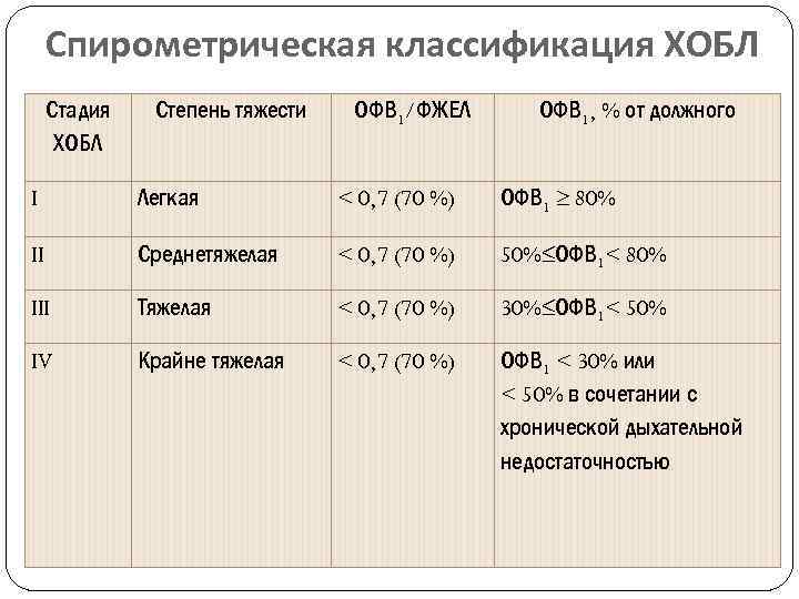 Спирометрическая классификация ХОБЛ Стадия ХОБЛ Степень тяжести ОФВ 1/ФЖЕЛ ОФВ 1, % от должного