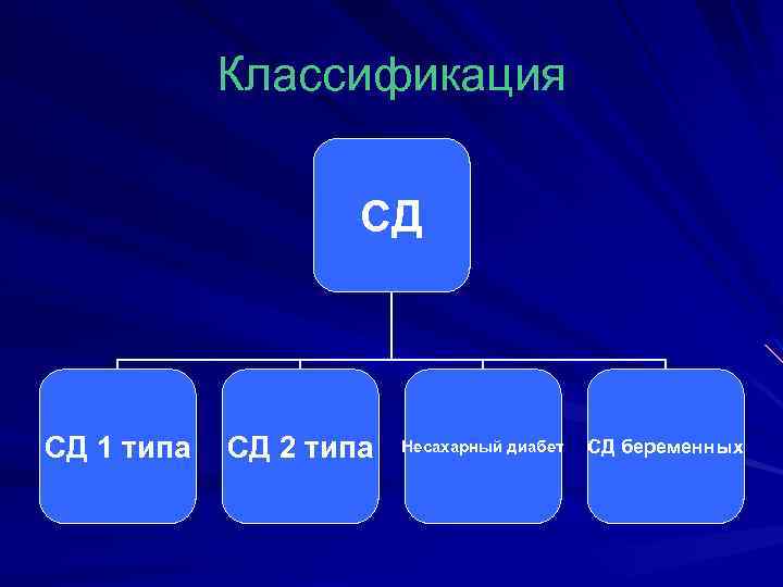 Классификация СД СД 1 типа СД 2 типа Несахарный диабет СД беременных 