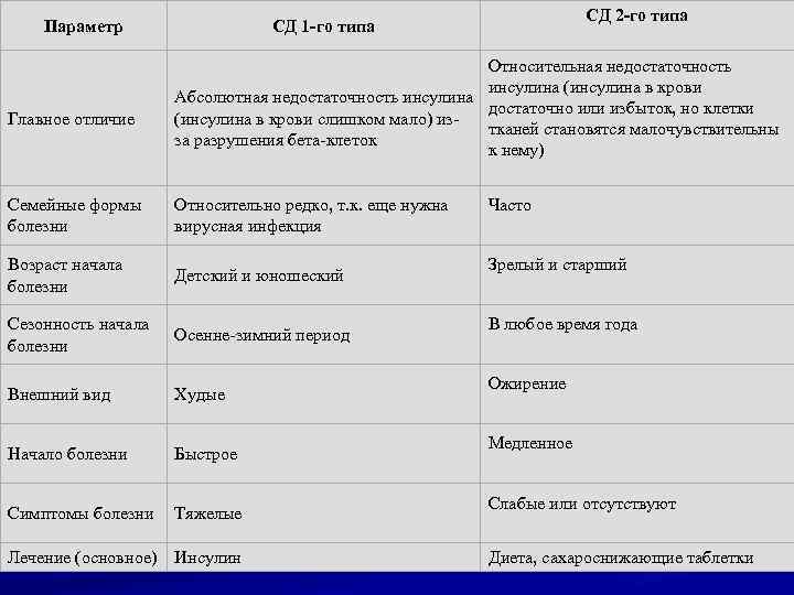 Параметр Главное отличие СД 2 -го типа СД 1 -го типа Относительная недостаточность инсулина