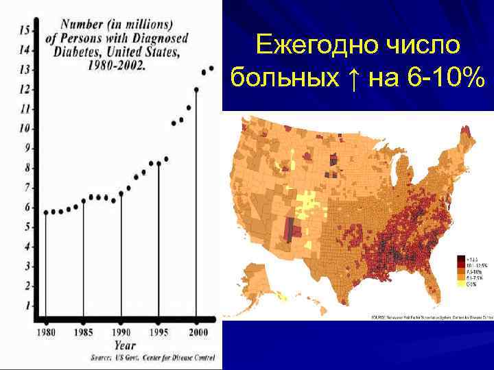 Ежегодно число больных ↑ на 6 -10% 