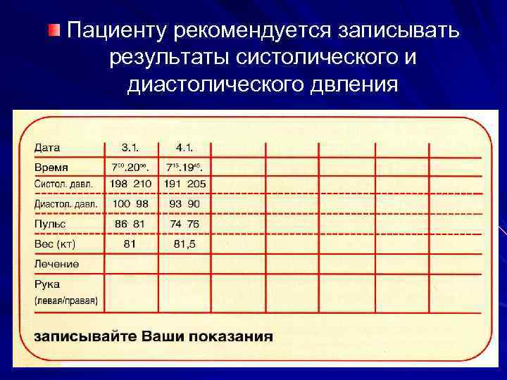 Пациенту рекомендуется записывать результаты систолического и диастолического двления 