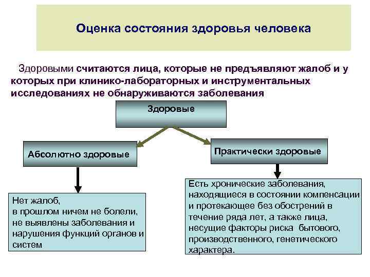 Оценка состояния здоровья человека Здоровыми считаются лица, которые не предъявляют жалоб и у которых