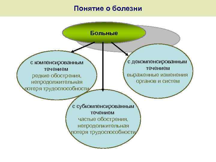 Понятие о болезни Больные с компенсированным течением редкие обострения, непродолжительная потеря трудоспособности с декомпенсированным