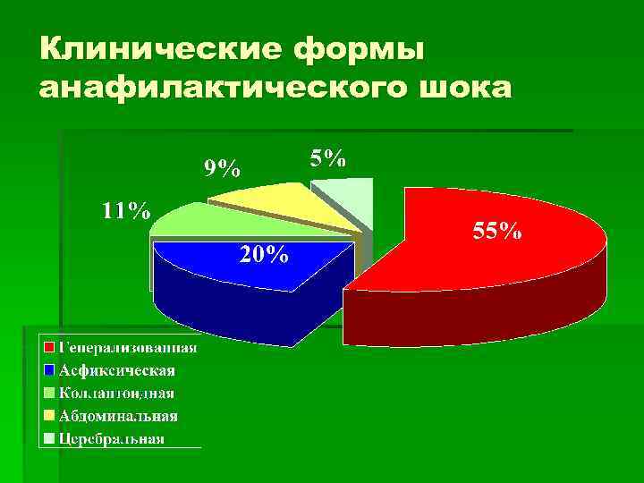 Клинические формы анафилактического шока 