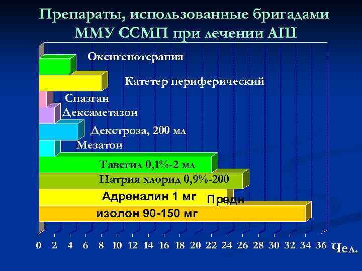 Препараты, использованные бригадами ММУ ССМП при лечении АШ Оксигенотерапия Катетер периферический Спазган Дексаметазон Декстроза,