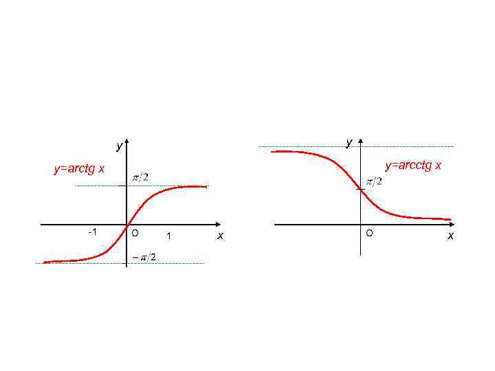у у у=arcctg x у=arctg x -1 О 1 х О х 