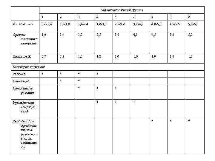 Квалификационные группы 1 2 3 4 5 6 7 8 9 Интервалы К 0,