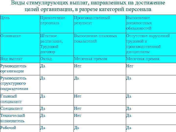 Виды стимулирующих выплат, направленных на достижение целей организации, в разрезе категорий персонала Цель Привлечение