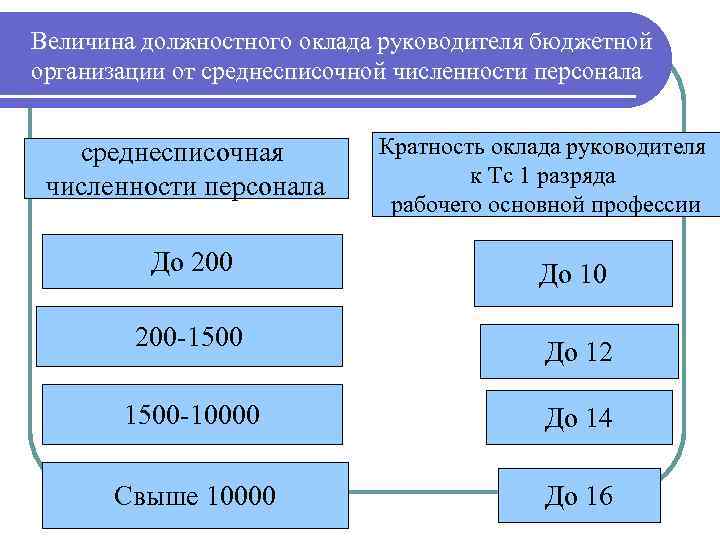 Должностной оклад работника