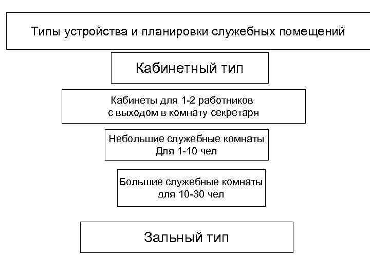 Типы устройства и планировки служебных помещений Кабинетный тип Кабинеты для 1 -2 работников с
