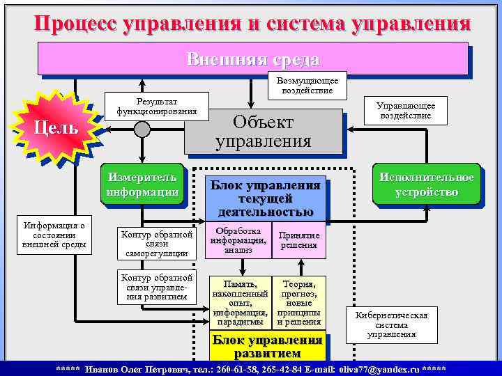 Процесс управления и система управления Внешняя среда Возмущающее воздействие Результат функционирования Цель Измеритель информации