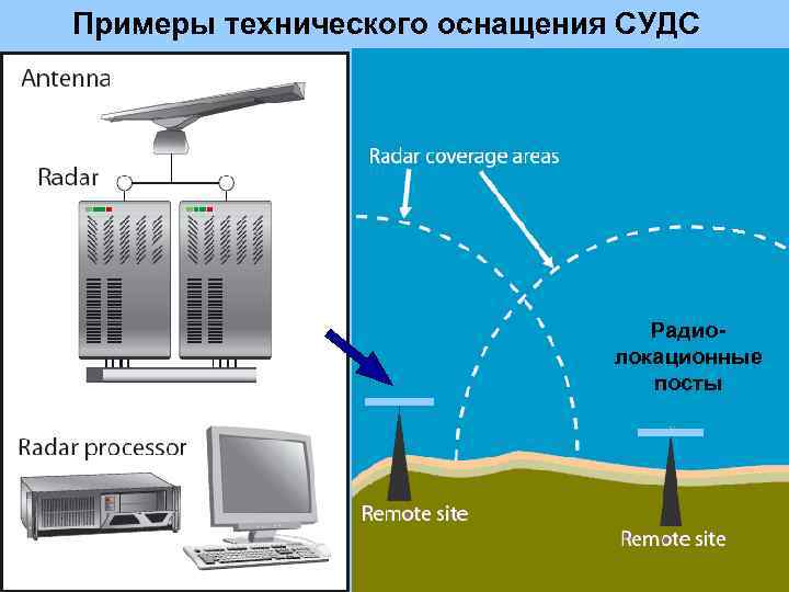 Примеры технического оснащения СУДС Радиолокационные посты 