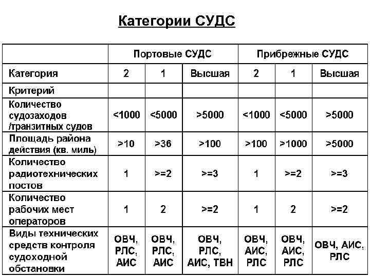 Категории СУДС 