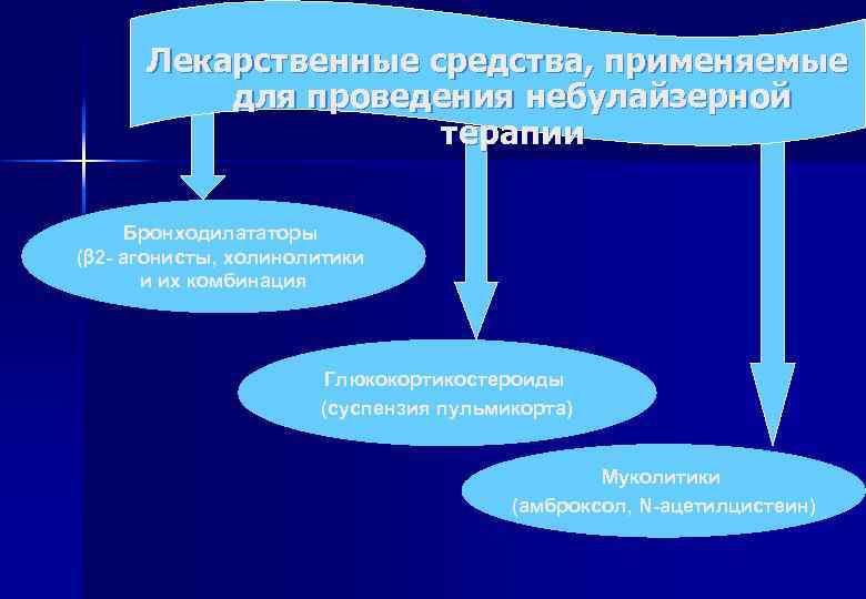 Лекарственные средства, применяемые для проведения небулайзерной терапии Бронходилататоры ( 2 - агонисты, холинолитики и